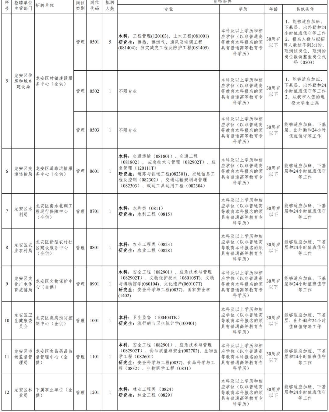 龙安区住房和城乡建设局最新招聘全面启动