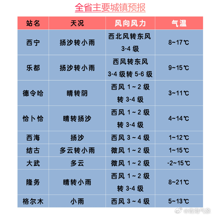 中小镇最新天气预报概览